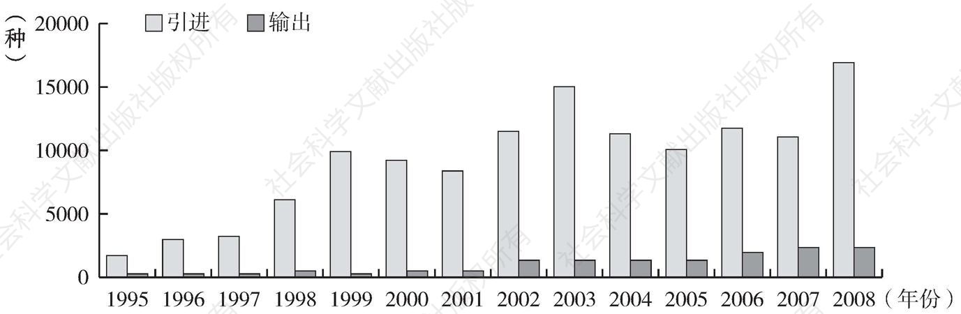 图2 1995～2008年中国引进输出文化产品的总量比较