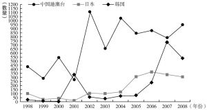 图4 1998～2008年中国文化产品在各输出地国家的数量走势