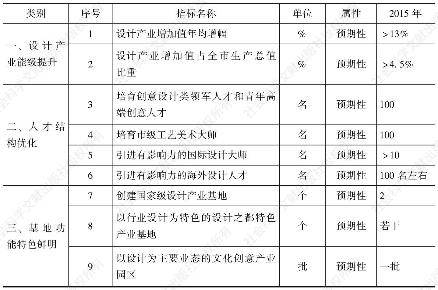 表4 2015年上海“设计之都”发展主要指标