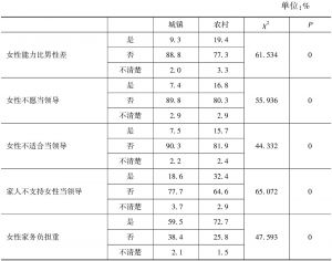 表3 城乡被调查群体对目前中国各级领导岗位上女性数量相对较少的原因的认识