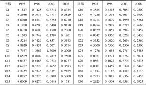 表5-7 陕西省1993～2008年农户生计安全评价指标归一化值
