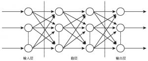 图7-2 前馈神经网络结构图