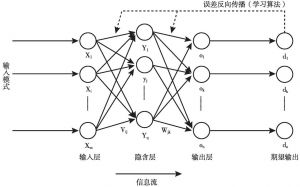 图7-4 BP网络结构图