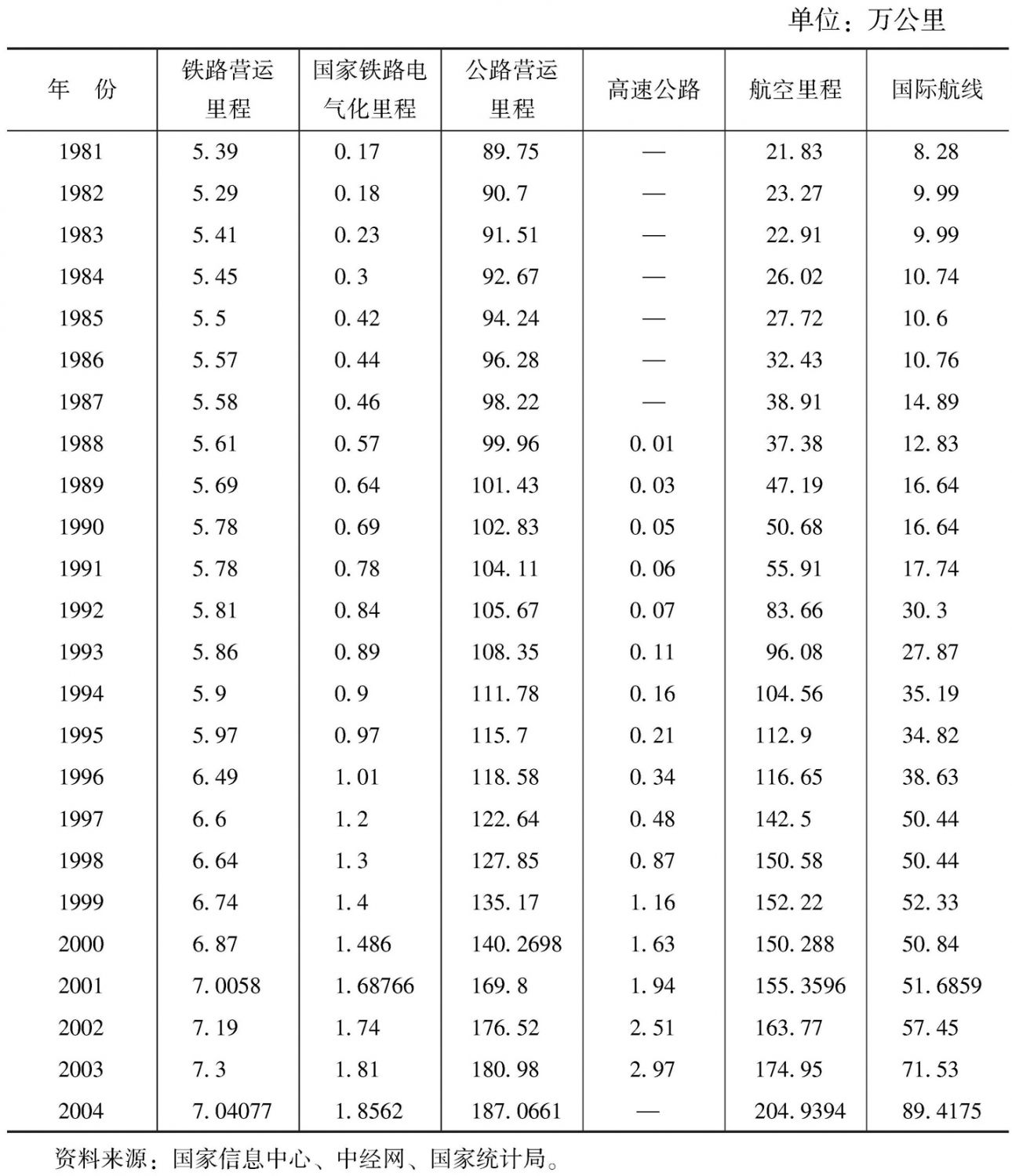 表1-6 中国铁路、公路、民航发展情况一览(1981~2004年)