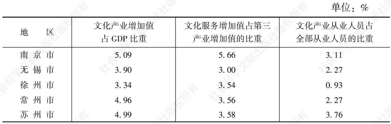 表1 江苏省文化产业相关数据