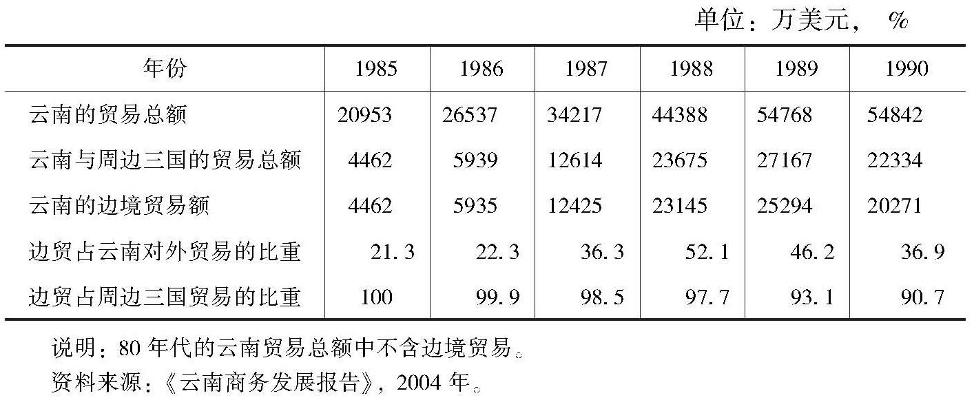 表1-1 80年代云南省边境贸易的发展及地位