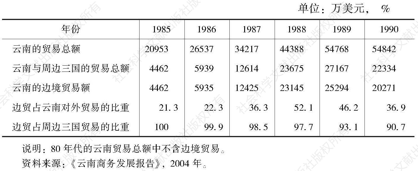 表1-1 80年代云南省边境贸易的发展及地位