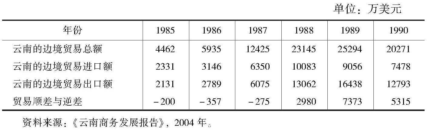 表1-2 80年代云南省边境贸易进出口变化