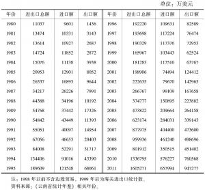 表3-1 1980～2010年云南省对外贸易进出口总额