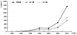 图3-1 1980～2010年云南省外贸增长