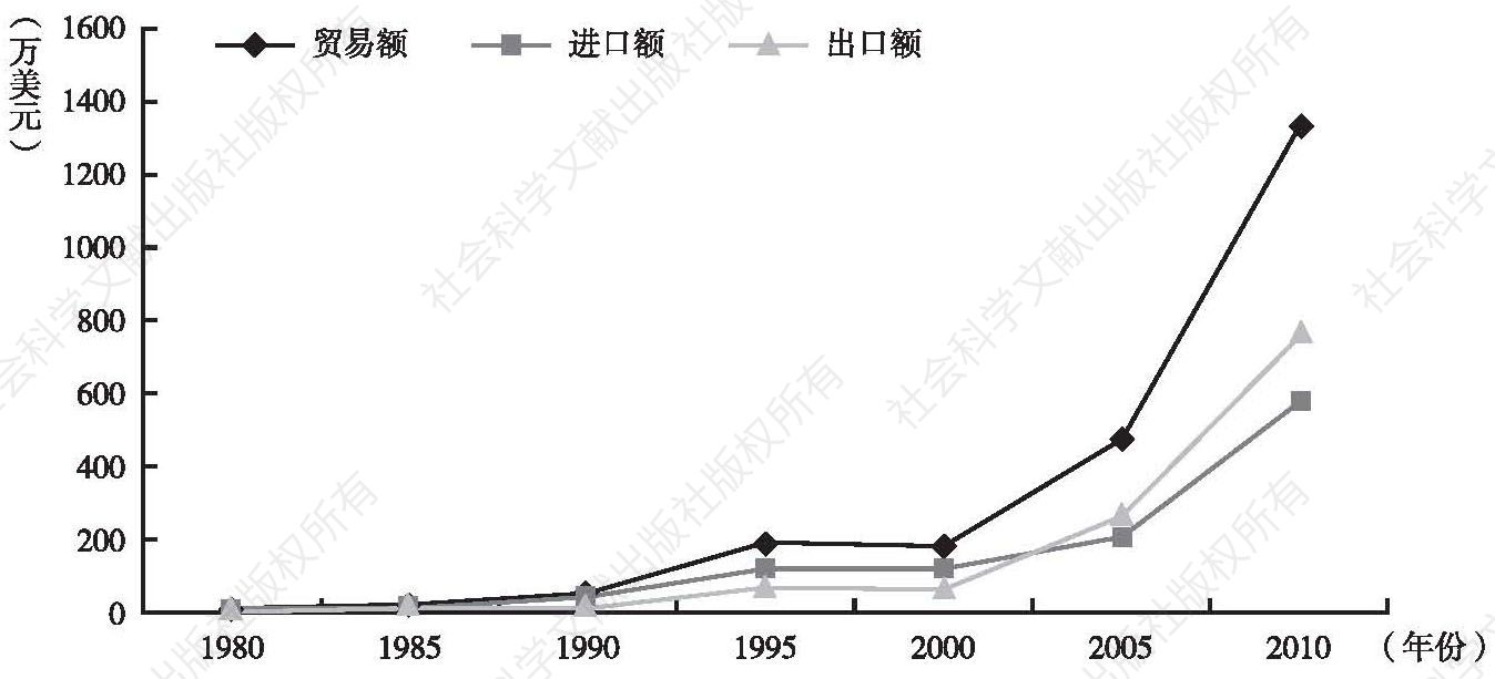 图3-1 1980～2010年云南省外贸增长