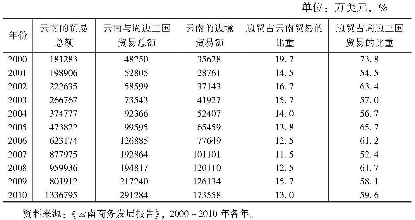 表3-4 21世纪前10年云南省边境贸易的发展及地位