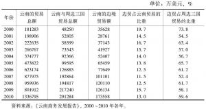 表3-4 21世纪前10年云南省边境贸易的发展及地位