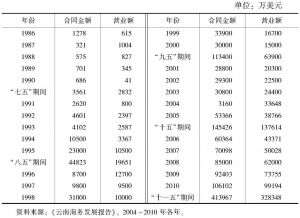 表3-6 云南省对外承包工程执行情况