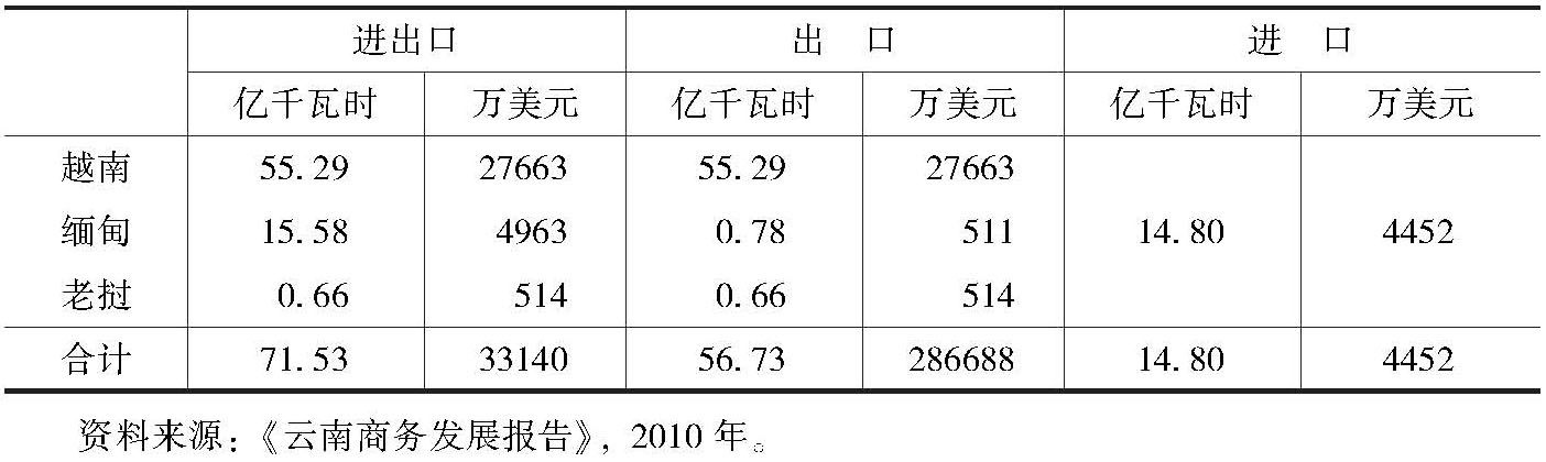 表3-8 2010年云南省与周边国家的电力贸易