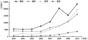 图3-5 云南与周边国家农产品贸易增长