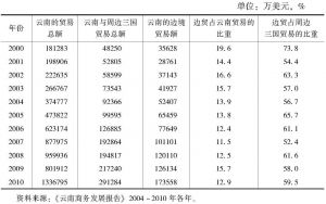 表4-1 21世纪前10年云南边境贸易的发展及地位