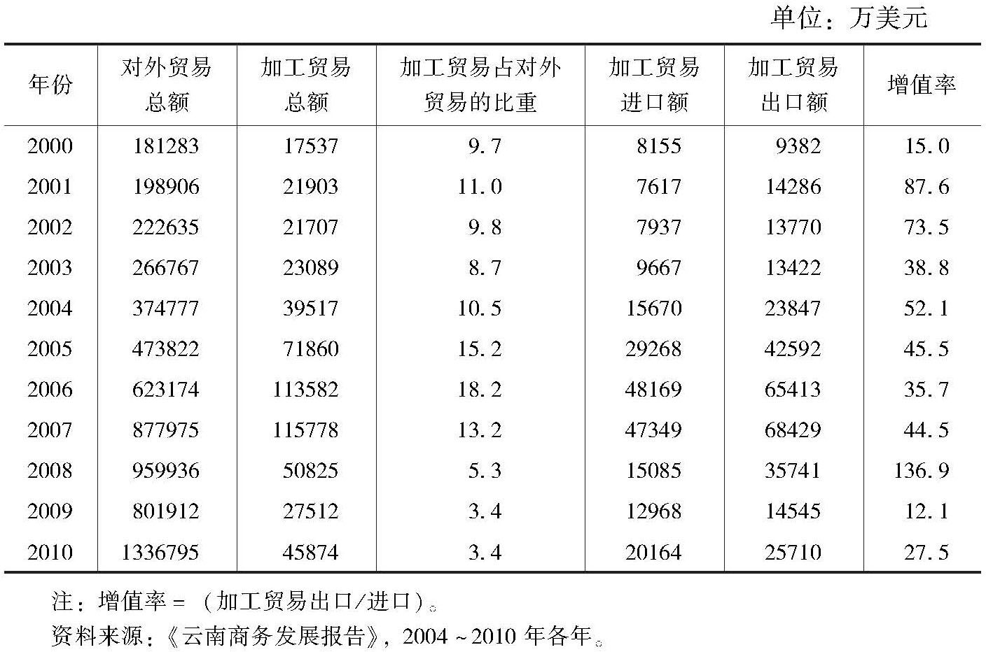 表5-3 云南省加工贸易进出口差额与增值率