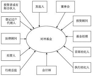 图19-4 对冲基金的基本治理结构