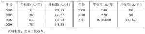 表44 2005～2011年北京市农村居民最低生活保障标准