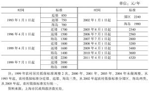 表49 上海市历年农村居民最低生活保障标准