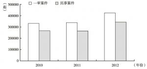 图1 2010～2012年一审及民事案件数量