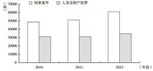 图2 2010～2012年刑事案件统计数量