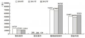 图3 2010～2012年主要民事案件统计数量