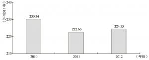 图4 2010～2012年河南省刑事案件发案率