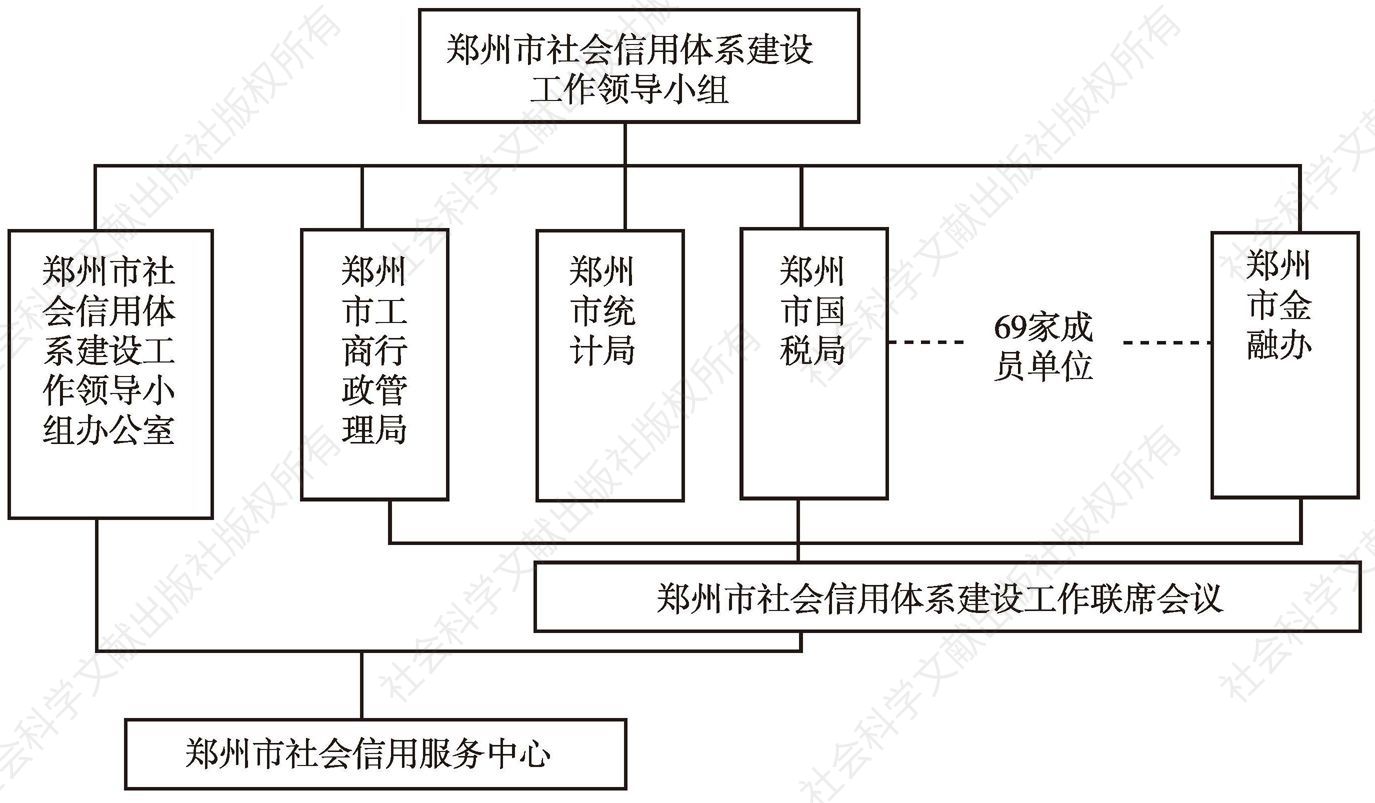 图1 郑州市社会信用体系建设组织架构图