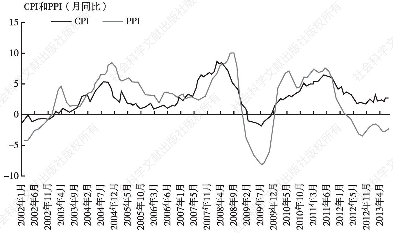 图3 CPI和PPI（月同比）