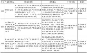 表1 2003～2013年中国房地产政策与蓝皮书建议、预测一览