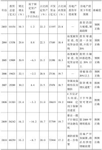 表2 2003～2013年中国房地产业投资情况及蓝皮书预测