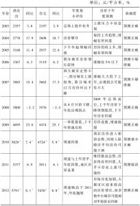 表3 2003～2013年中国商品房价格走势一览及蓝皮书预测