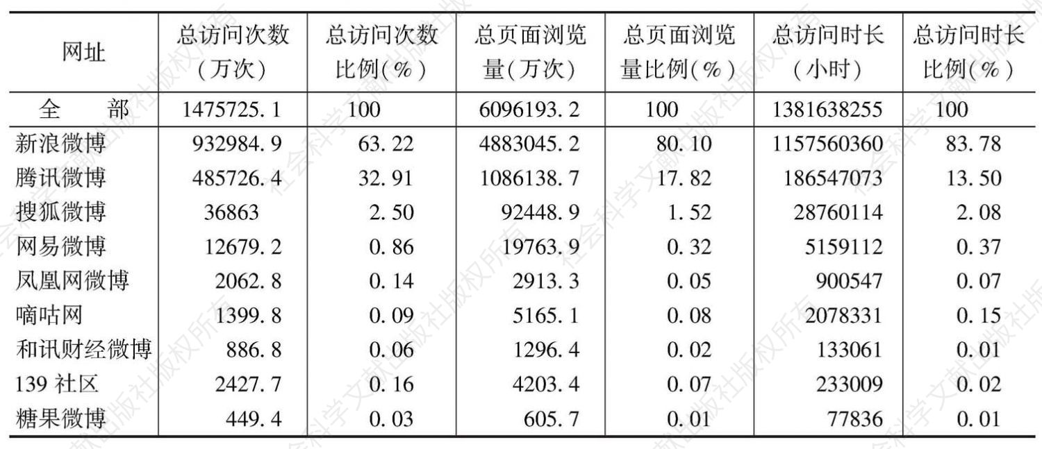 表3 2013年上半年中国主要微博网站活跃度数据统计