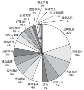 图2 百大社交媒体重大舆情事件类型分布（2013年3月至2014年3月）