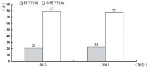 图4 2012～2013年百大微博热点舆情网民参与形式比较