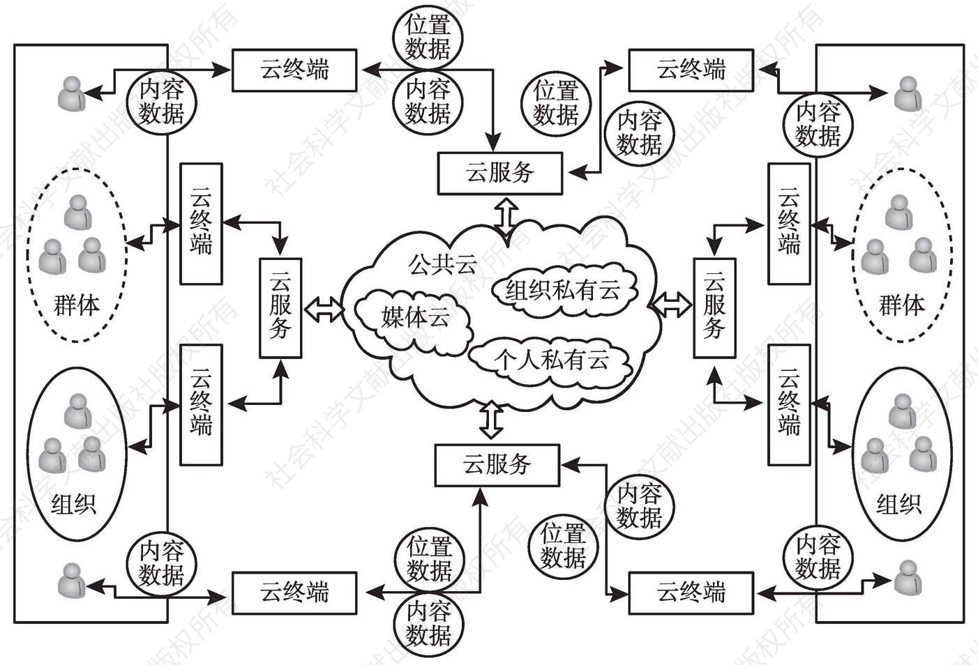 图1 云传播模式的系统模型
