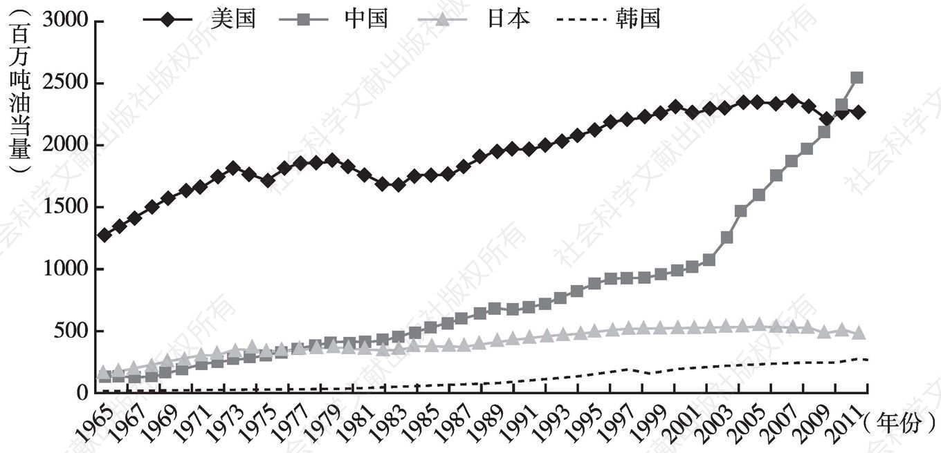 图1 1965～2011年美国与中日韩三国的初级能源消费