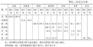 表3 2011年和2012年世界管道天然气贸易流向