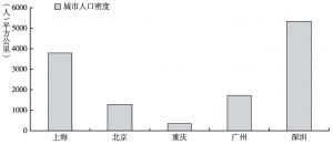 图1 2013年广州与其他主要城市人口密度对比