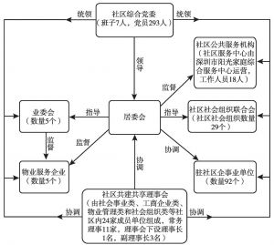 图1 花果山社区主要组织和机构关系示意