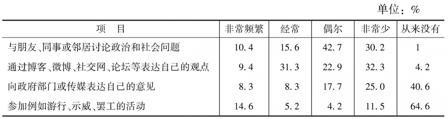 表2 活动参与情况