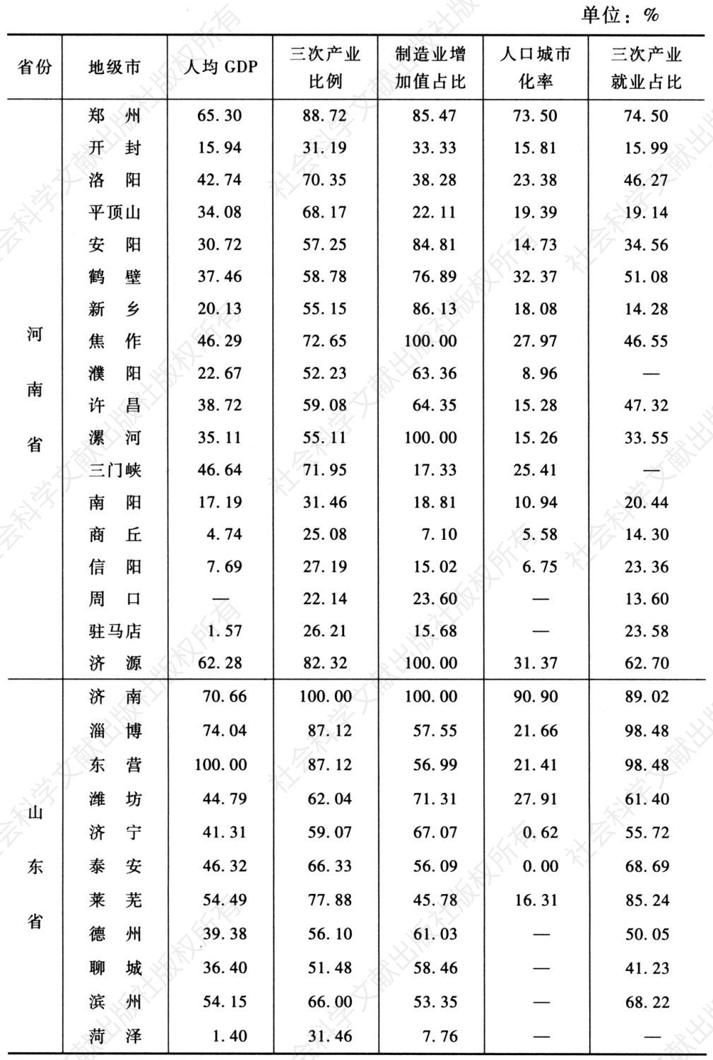 表3-3 黄河下游农区工业化原始数据无量纲化处理后的标准评价值（2009年）