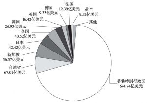 图2-2 2010年在中国内地投资的前十位的国家/地区