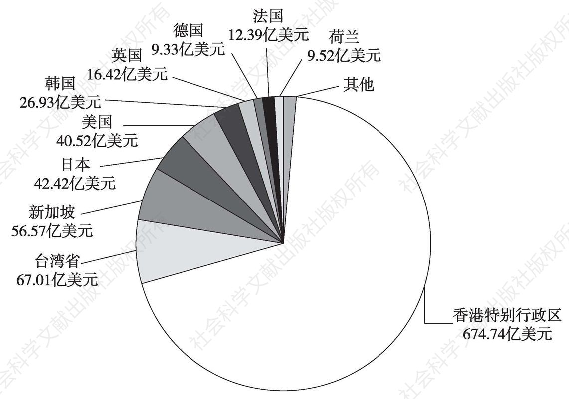 图2-2 2010年在中国内地投资的前十位的国家/地区