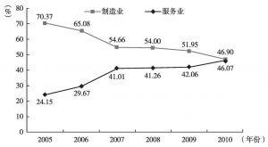 图2-4 2005～2010年制造业和服务业在全国实际使用外资金额中的比重