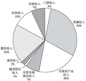 图1 2012年观光园收入结构