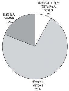 图3 2012年民俗旅游总收入结构