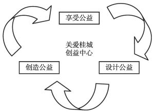 图2 创益中心公益循环模式